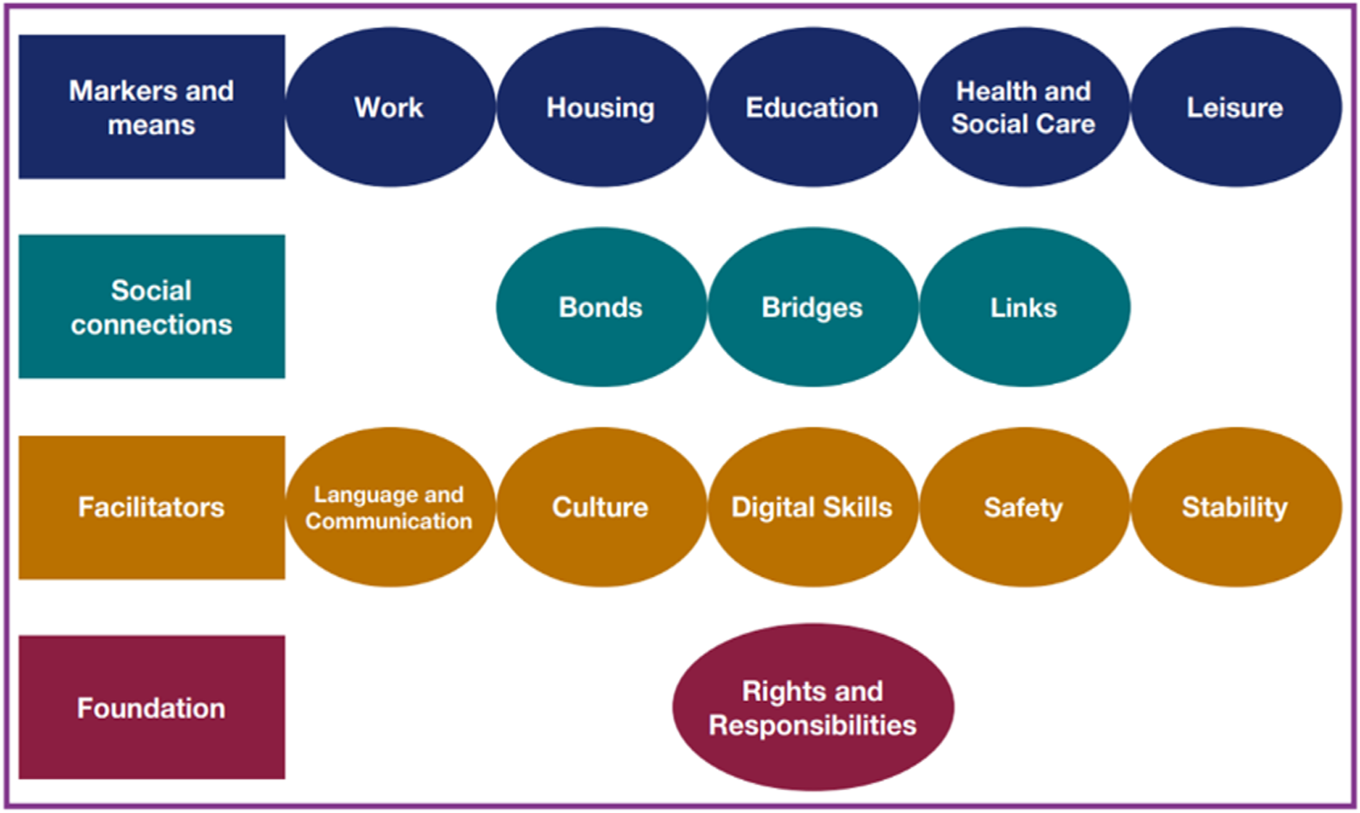 A framework diagram showing indicators of integration for refugees.