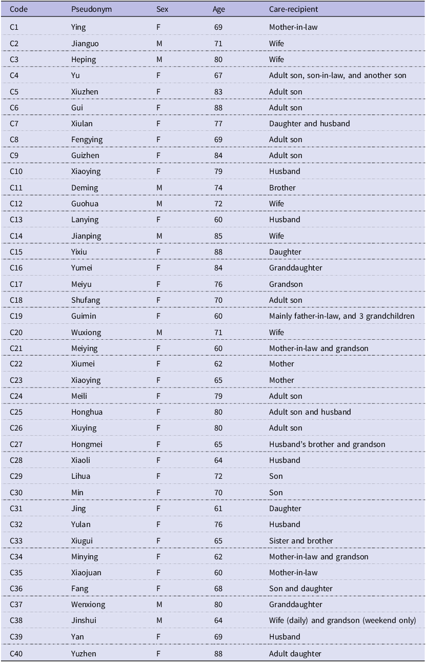 Table listing respondents' characteristics, including pseudonym, sex, age, and care-recipient details.