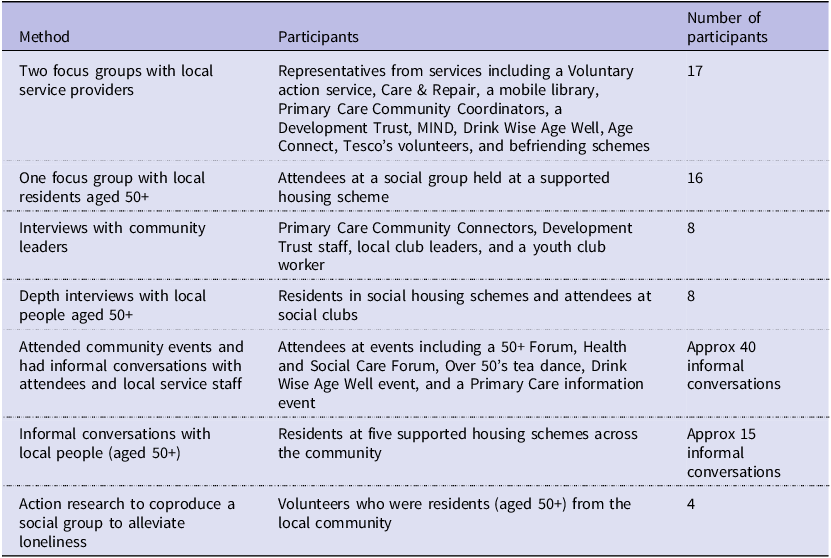 A table detailing data collection methods and participants in a community project.