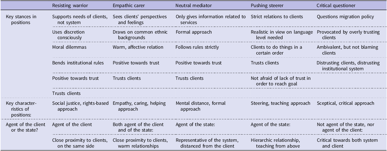 A table categorizing positions of street-level bureaucrats based on trust and key characteristics.