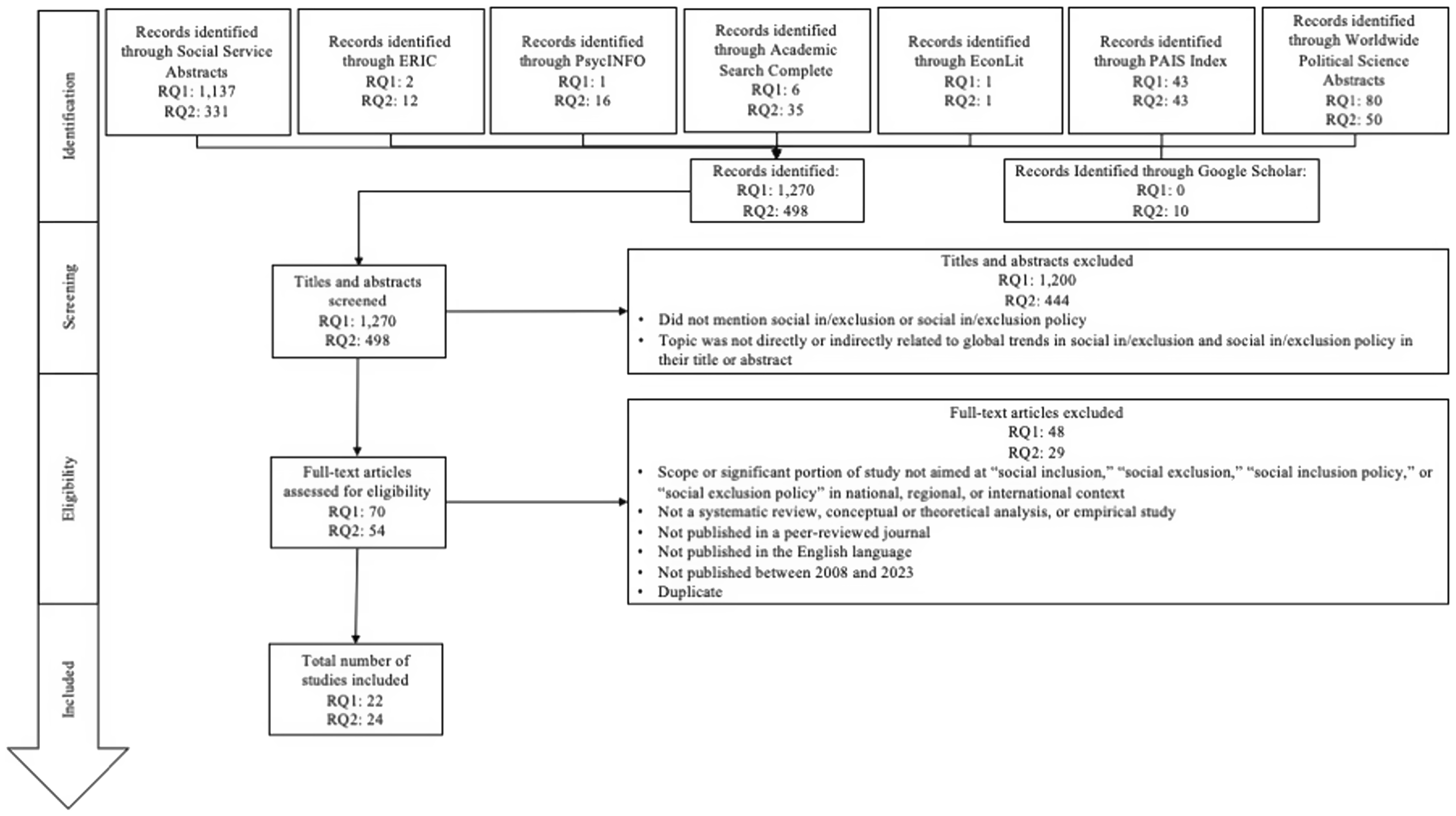 Flowchart illustrating the study selection process for research on social inclusion and exclusion policies.