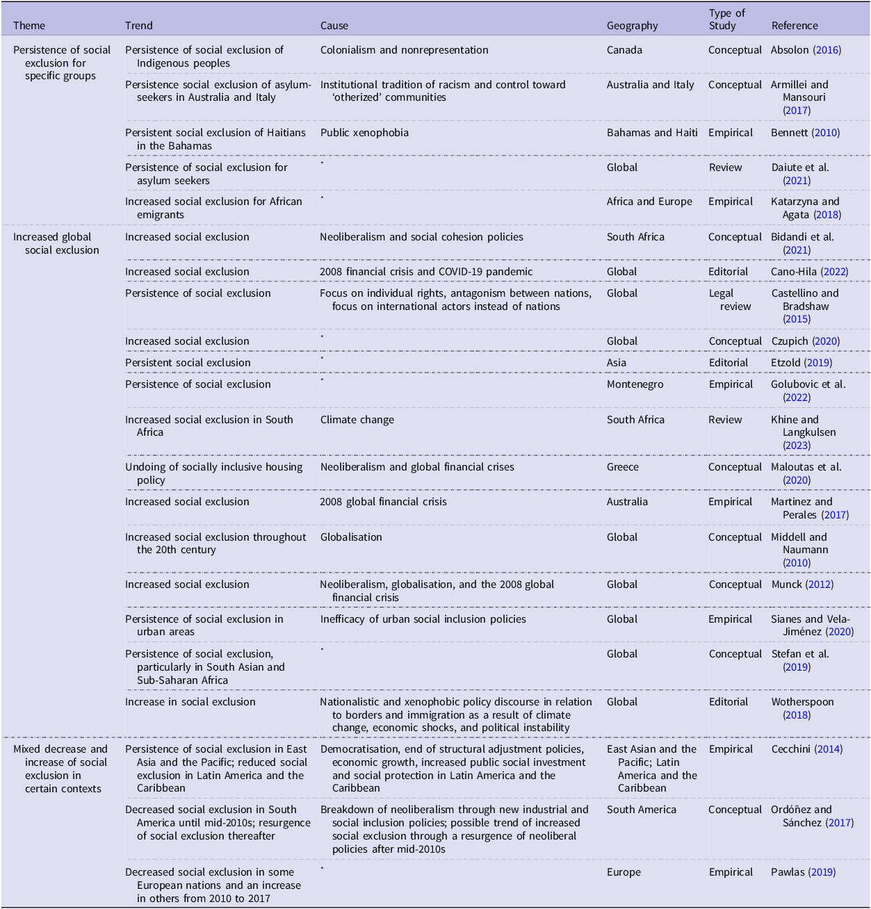 A table summarizing trends in social exclusion across various contexts and groups.