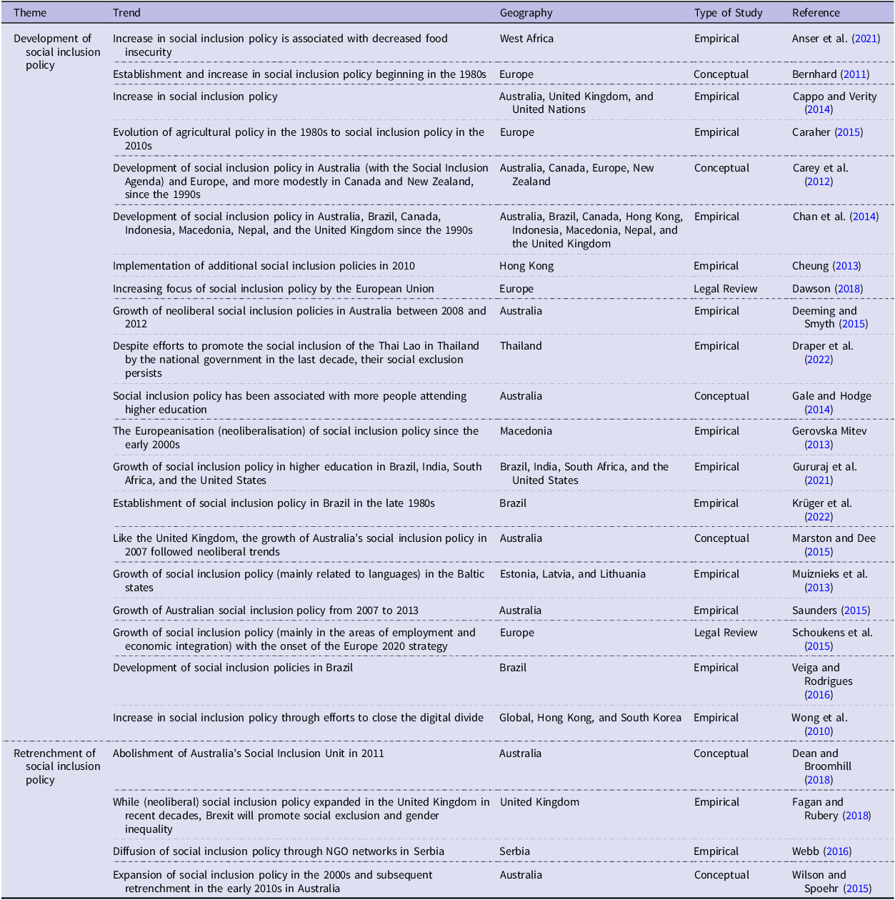 A table summarizing trends in social inclusion policy across various regions and time periods.