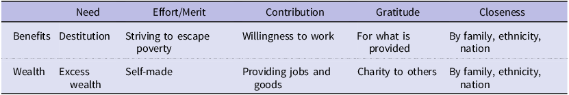 A table comparing factors contributing to deservingness of benefits and wealth.