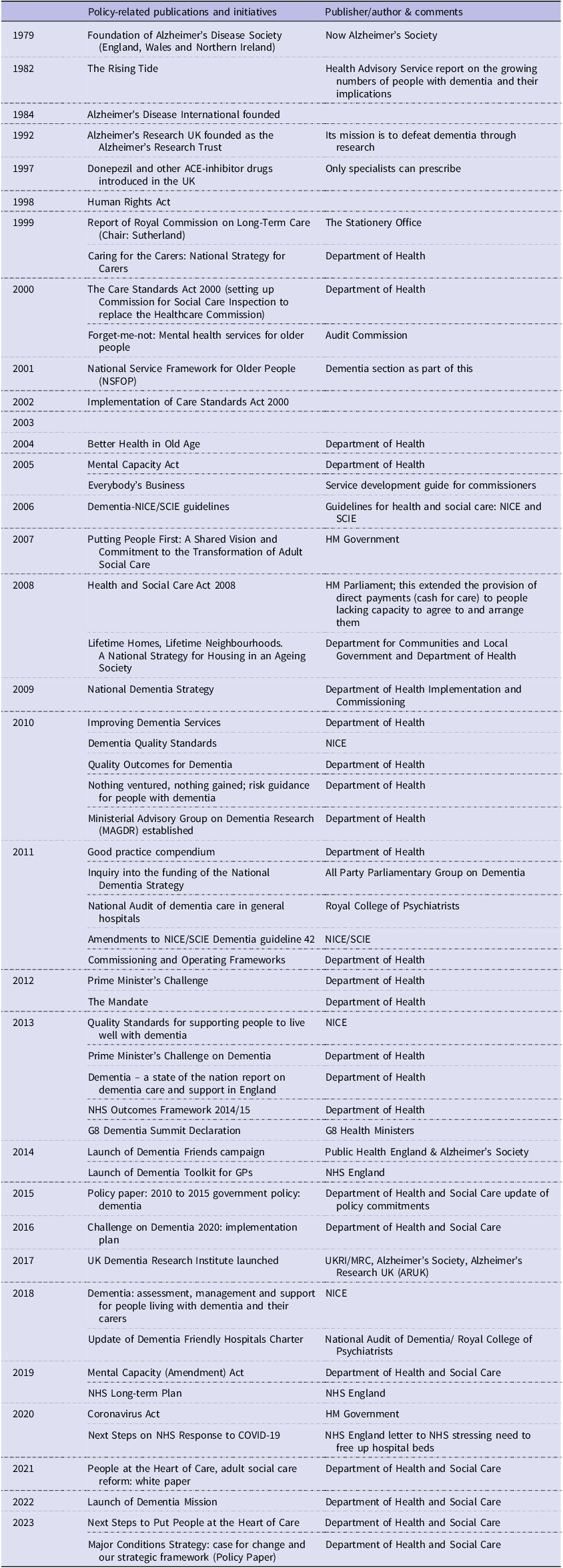 A table listing dementia policy-related publications and initiatives in England from 1979 to 2023.