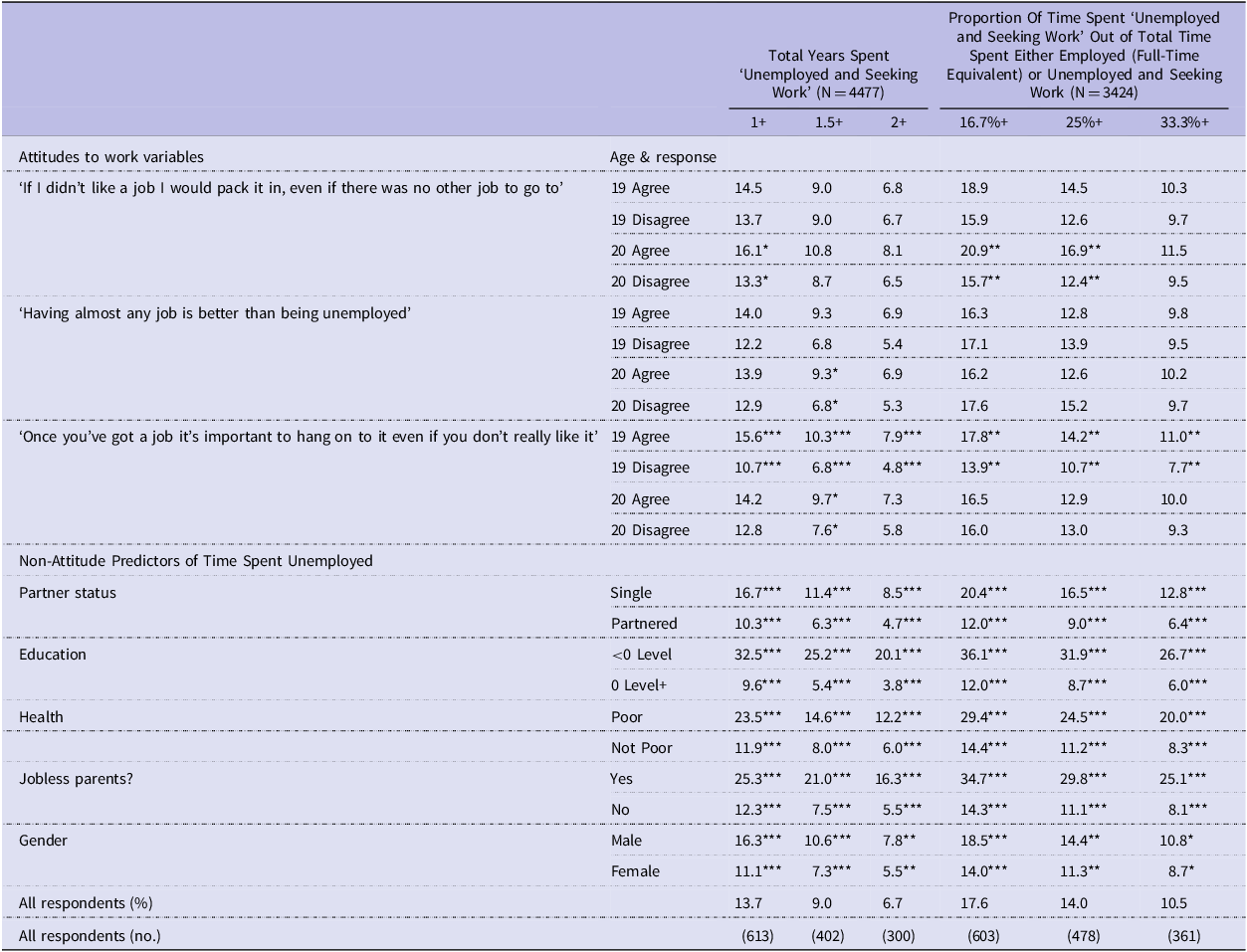A table showing percentages of sub-categories who spent long periods unemployed between ages eighteen and twenty-five.