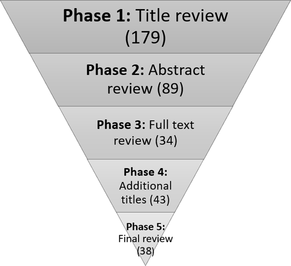 A flowchart illustrating a five-phase review process.