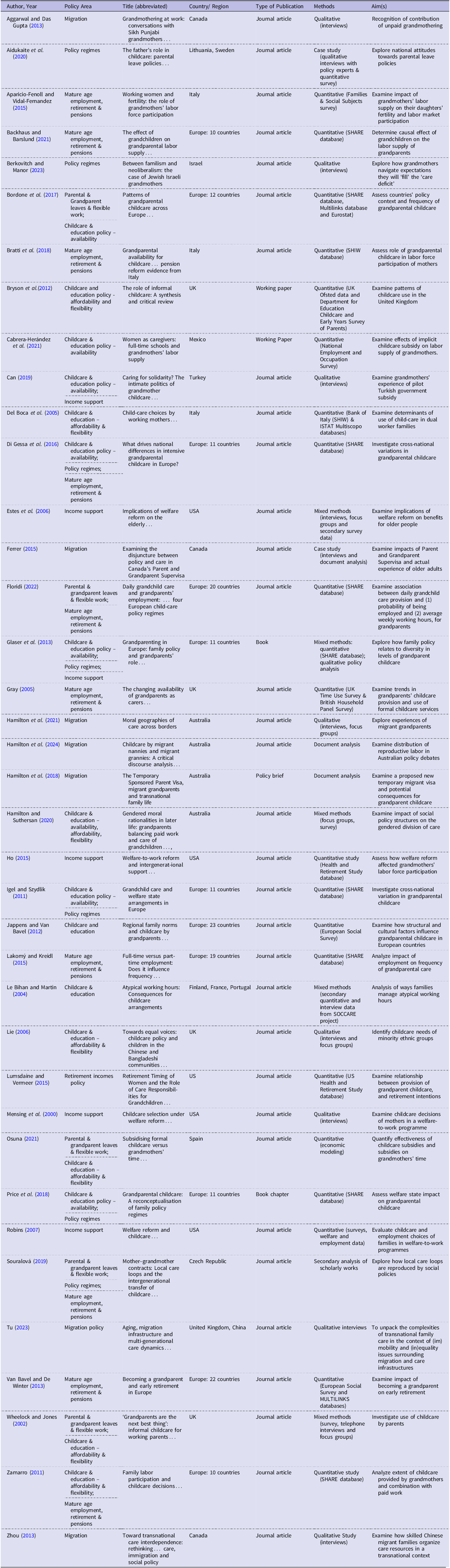 A table summarizing key aspects of thirty-eight studies on policy topics.