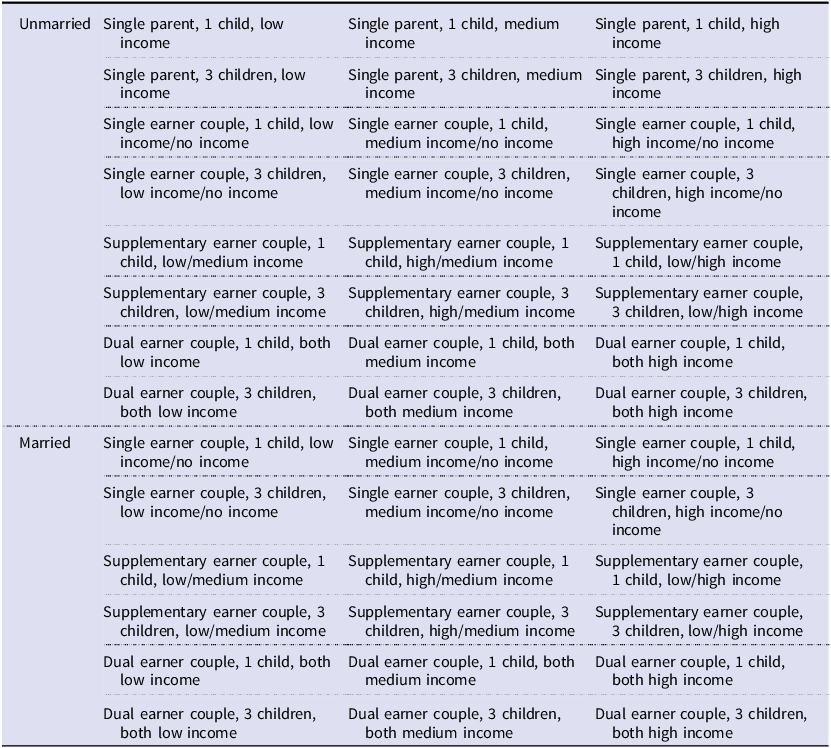 A table categorizing family forms based on marital status, income, and family structure.