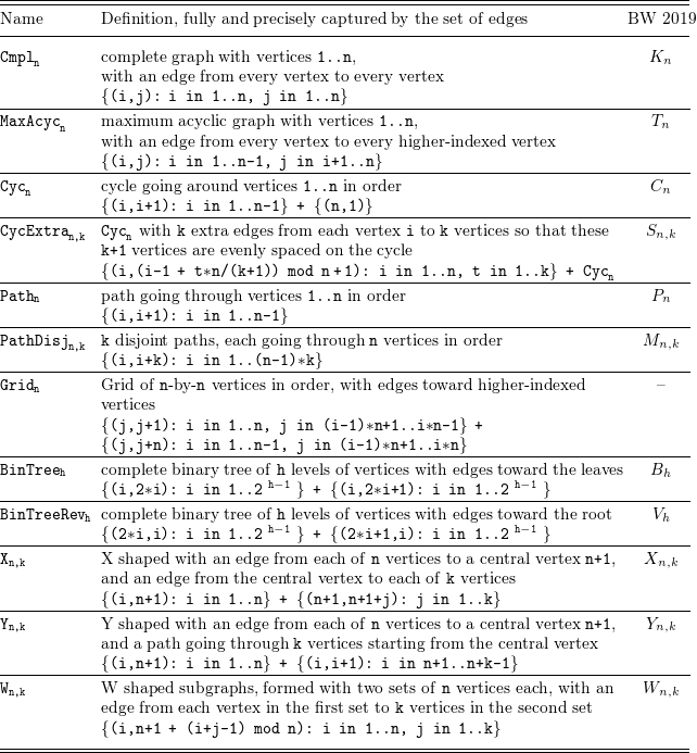 A table listing different types of graphs and their definitions.