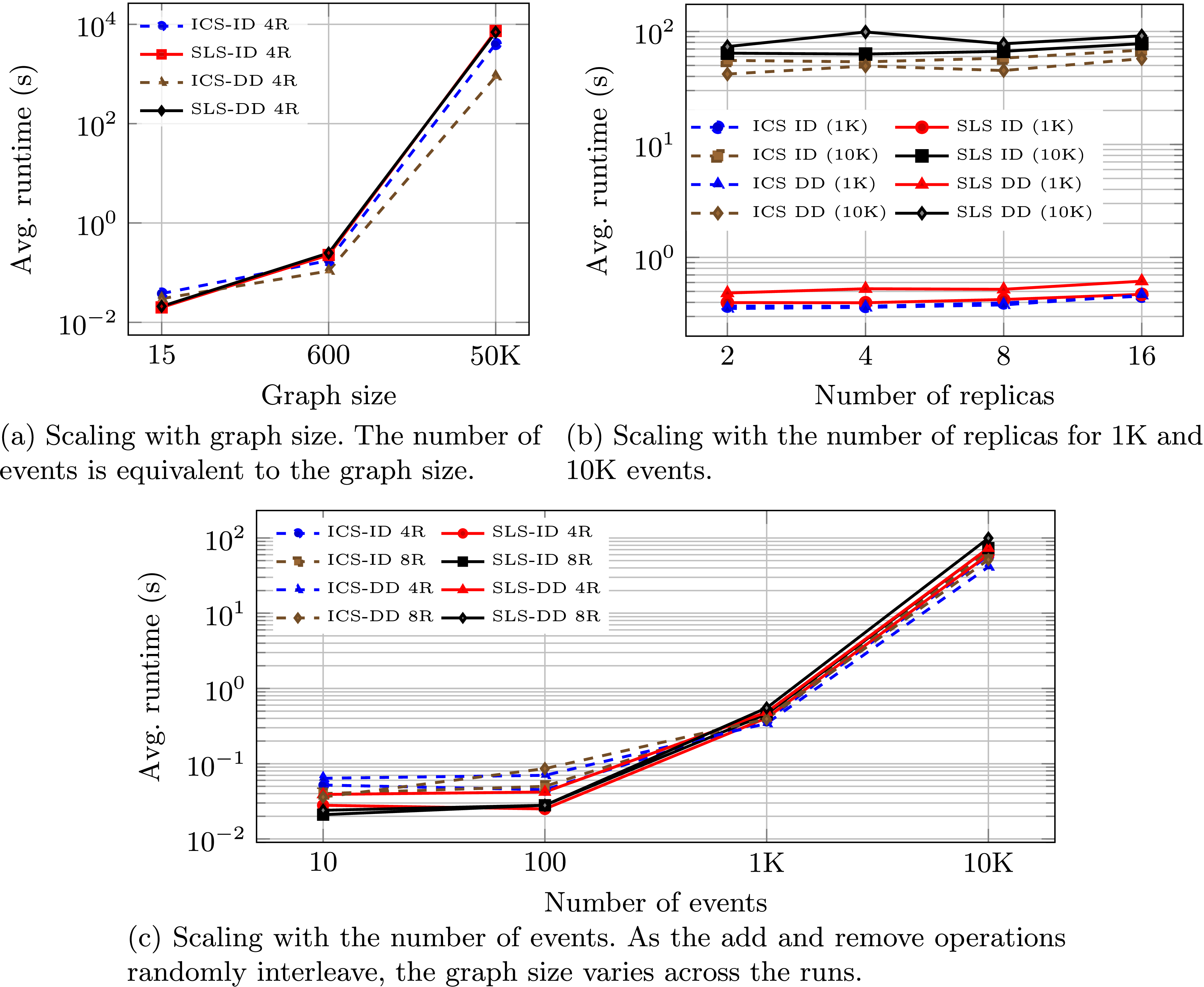 Multiple graphs depict the scalability of SLS and ICS for isolate-delete and detach-delete operations.