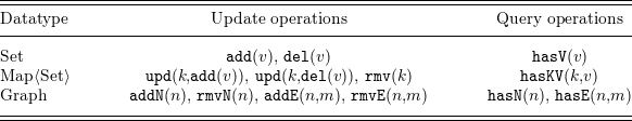 A table comparing update and query operations for different data types.
