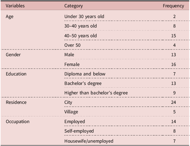 A table summarizing demographic characteristics of participating single-child couples.