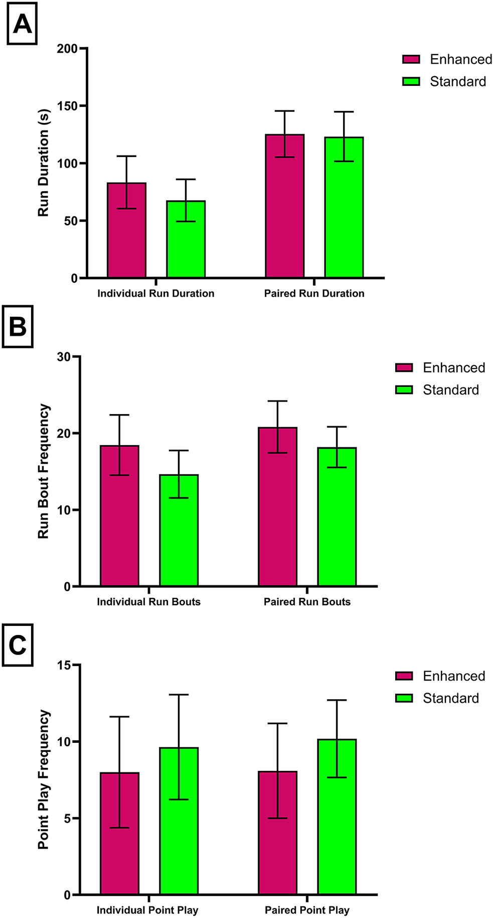 Three bar graphs compare run duration, run bouts, and point play frequency between enhanced and standard-fed calves in individual and paired tests. See long description.