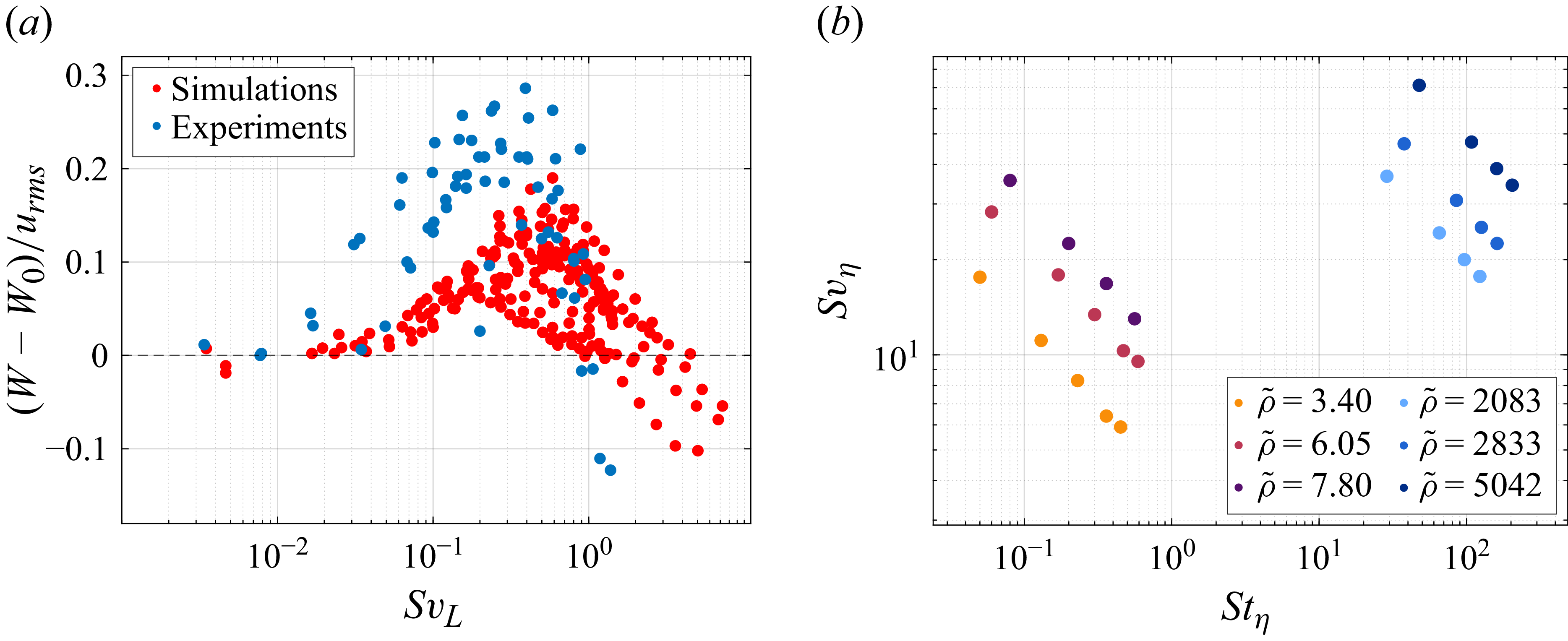Two scatter plots depict the relationship between particle settling velocity and turbulence parameters.