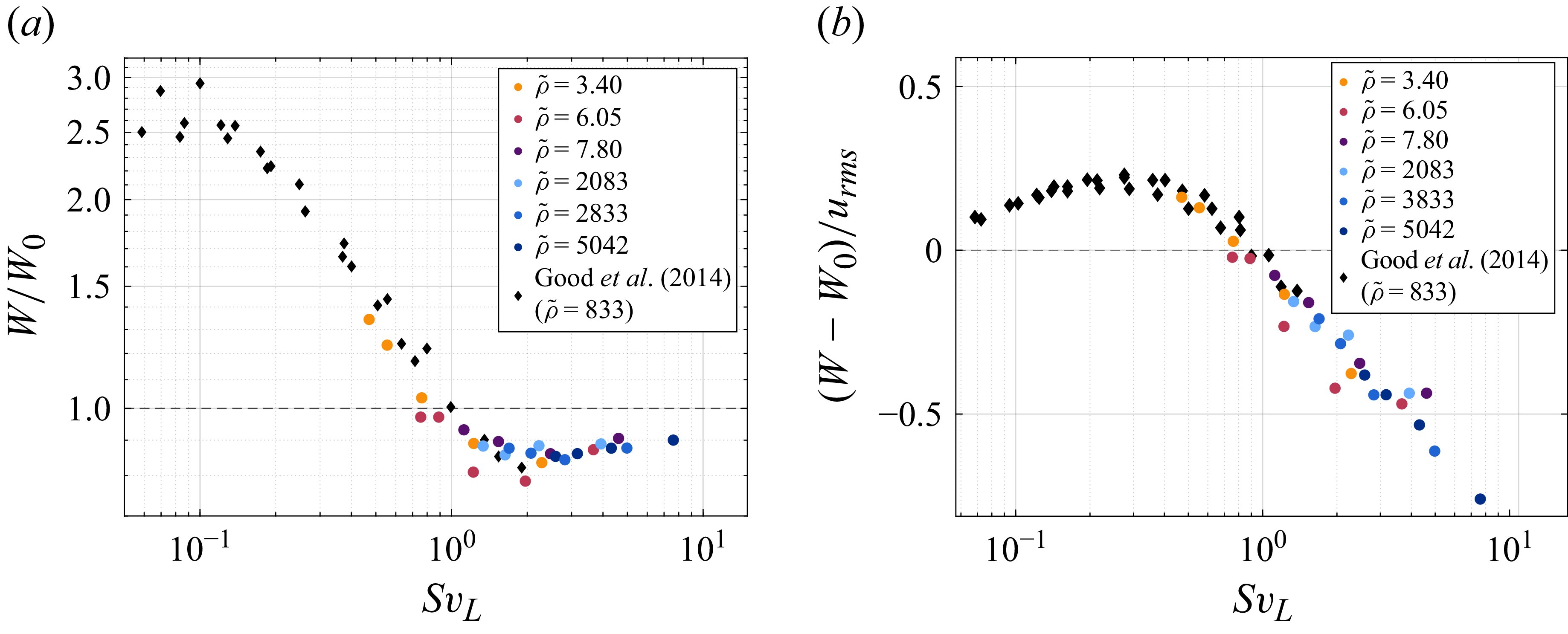 Two scatter plots compare particle settling velocities under different conditions.