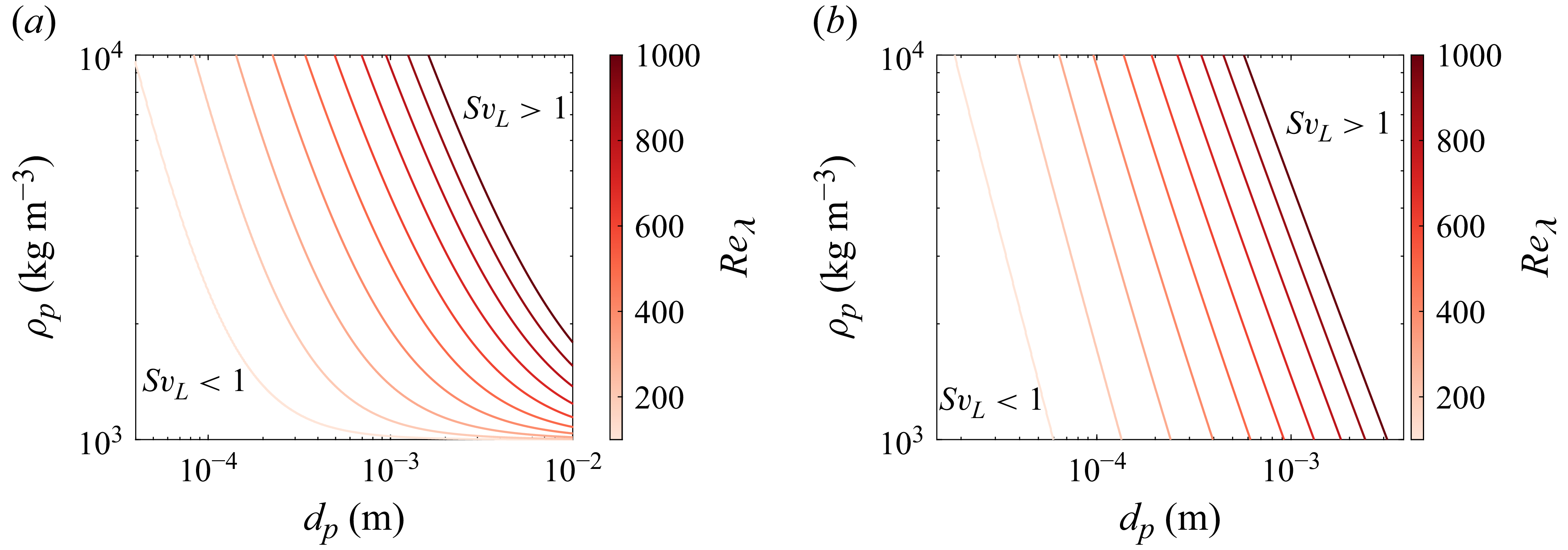 Two contour plots compare particle settling behavior in water and air under turbulent conditions.
