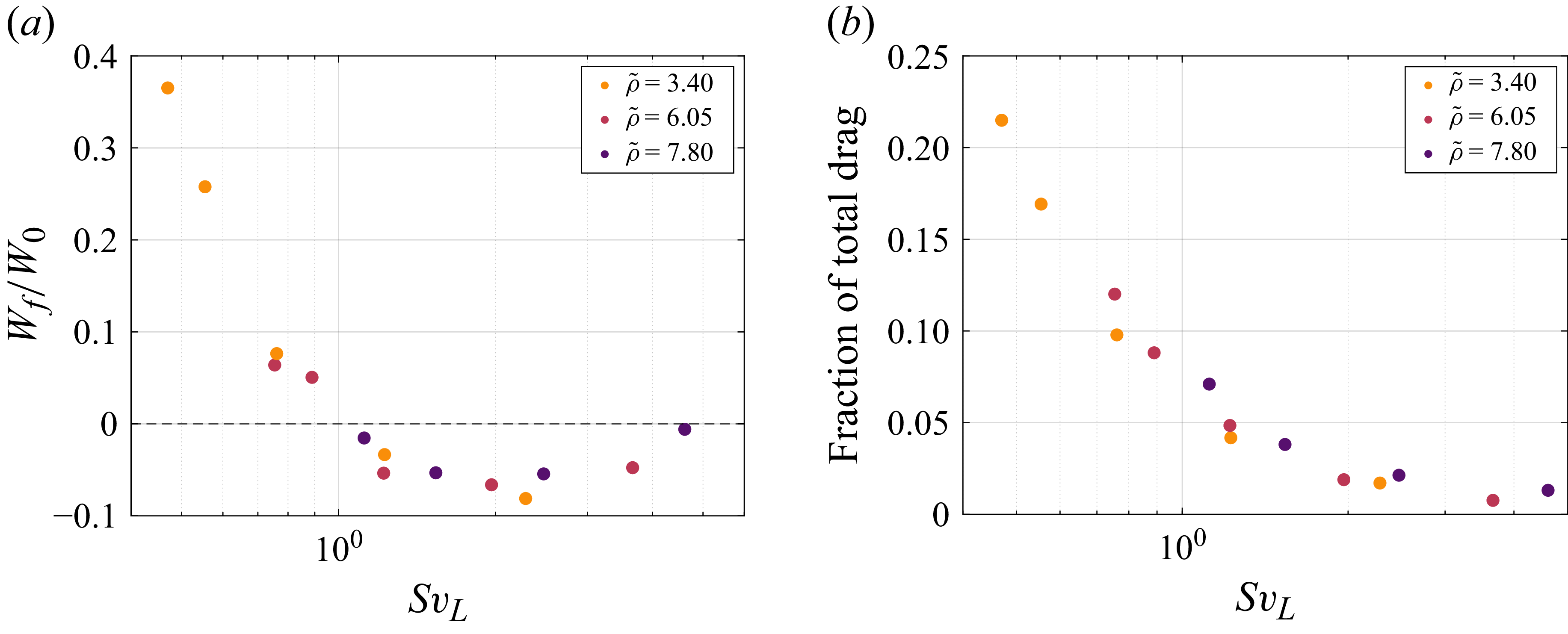 Two scatter plots showing relationships between variables in a study on particle settling in turbulence.