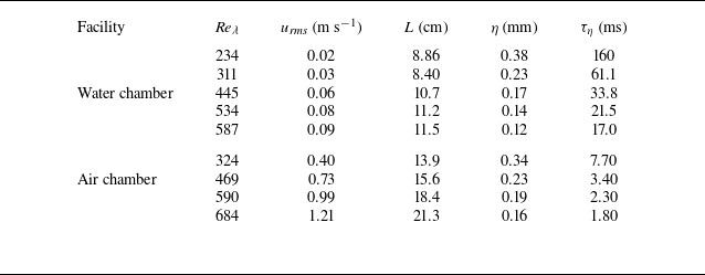A table comparing properties of turbulence in water and air chambers.