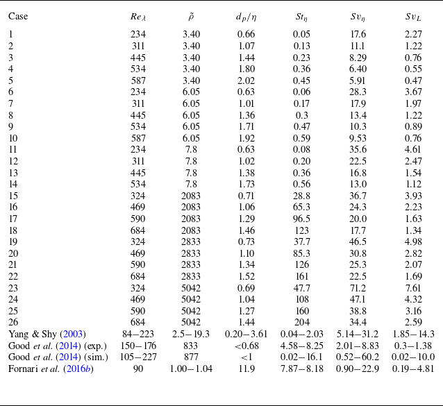 A table comparing various experimental parameters for different cases and previous studies.
