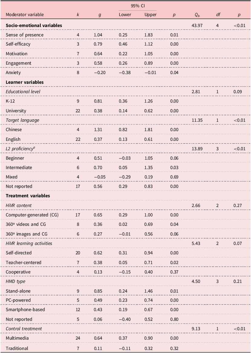 A table summarizing the modulating effect of eight categorical variables on HiVR treatment for L2 learners.