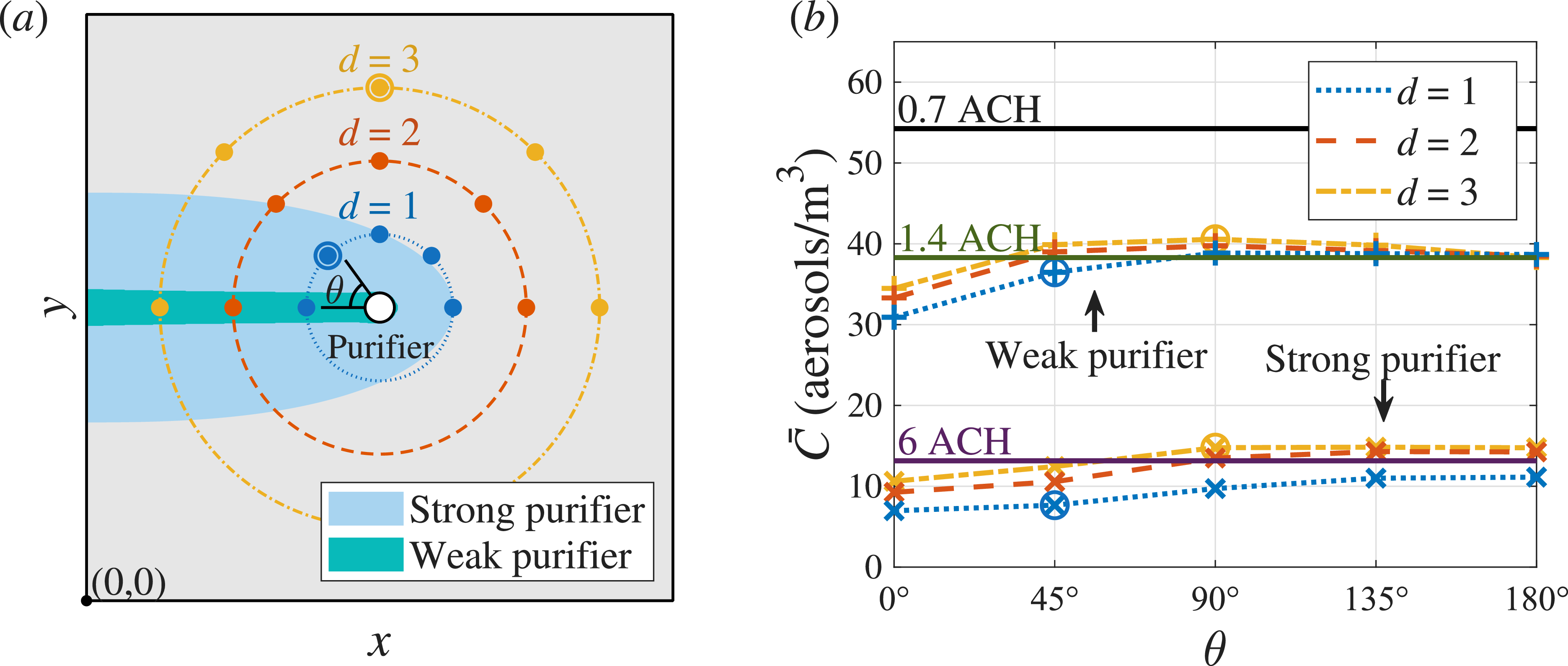 Diagram and line graph showing purifier effectiveness and aerosol concentration.