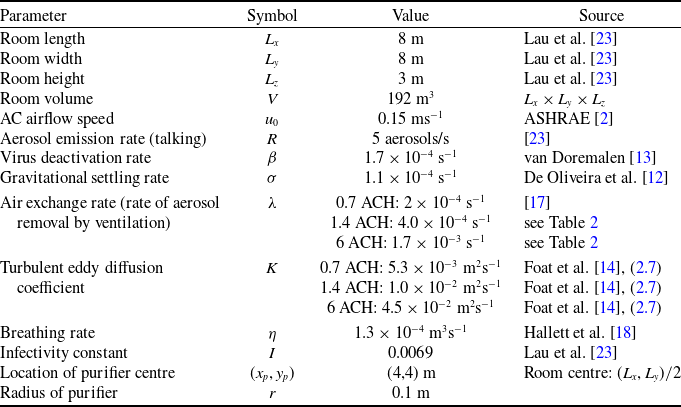 A table listing parameters and their values for a room and airflow study.