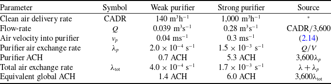 A table comparing parameters for two purifiers.