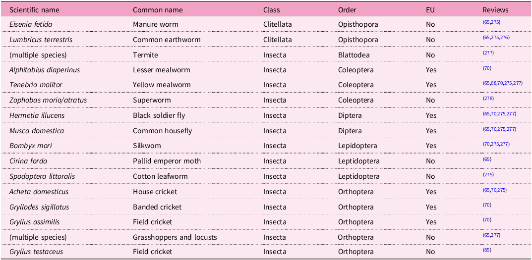 A table listing various insect and worm species considered for poultry feed, including their scientific names, common names, classes, orders, and EU authorization status.