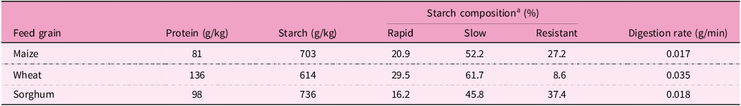 A table comparing protein, starch, and digestion rate of three feed grains.