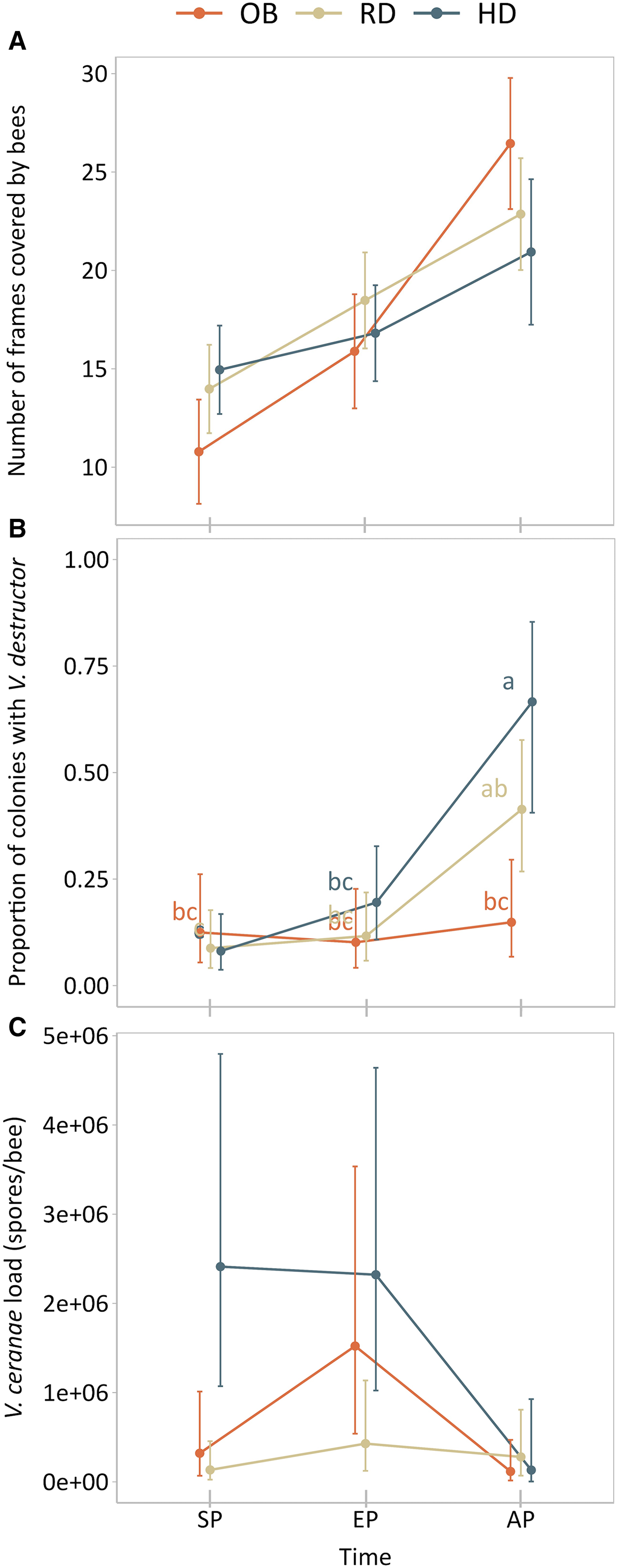 A line graph showing variation in honey bee health parameters across pollination treatments over time, including colony strength, proportion of colonies infected with Varroa destructor, and Vairimorpha ceranae loads.
