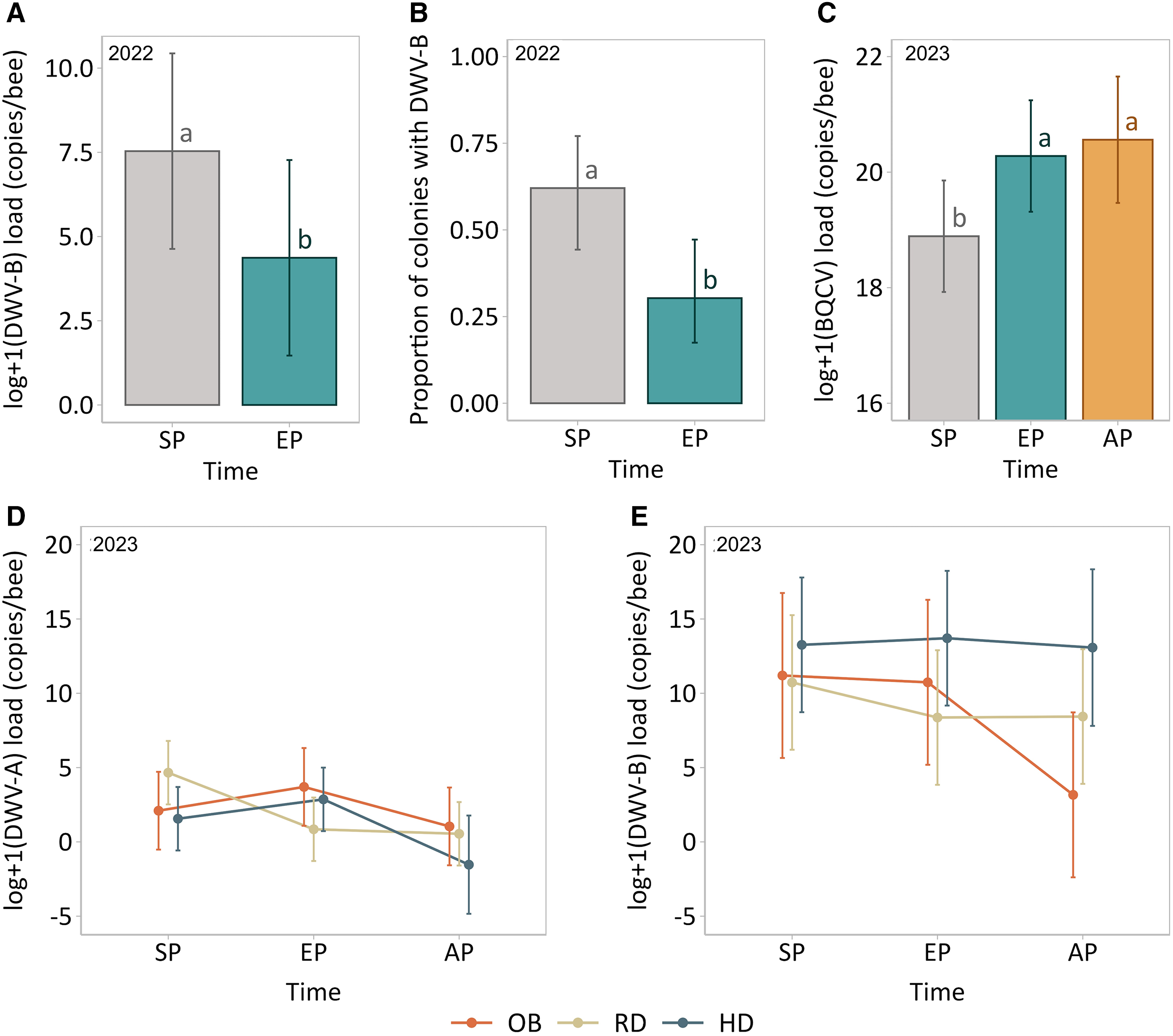 Multiple graphs depict virus loads and colony infection proportions in honey bees over time.