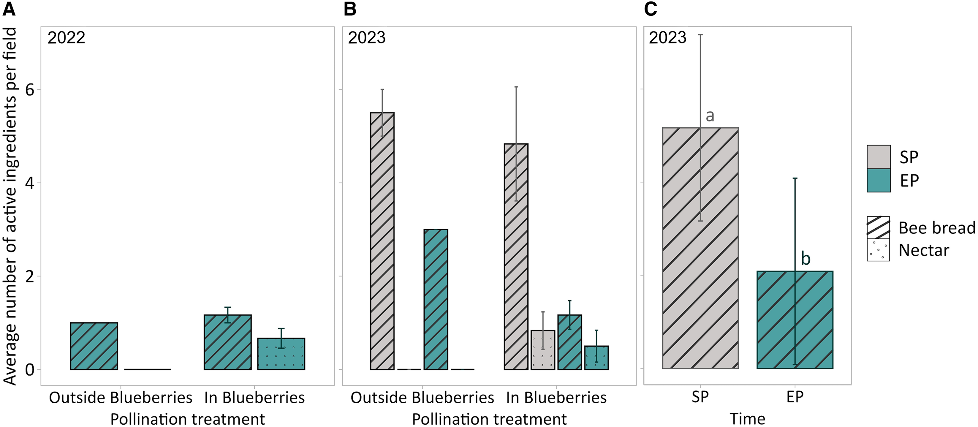 A bar graph showing the average number of active ingredients detected in nectar and bee bread from honey bee colonies placed outside blueberries and in lowbush blueberry fields in 2022 and 2023.