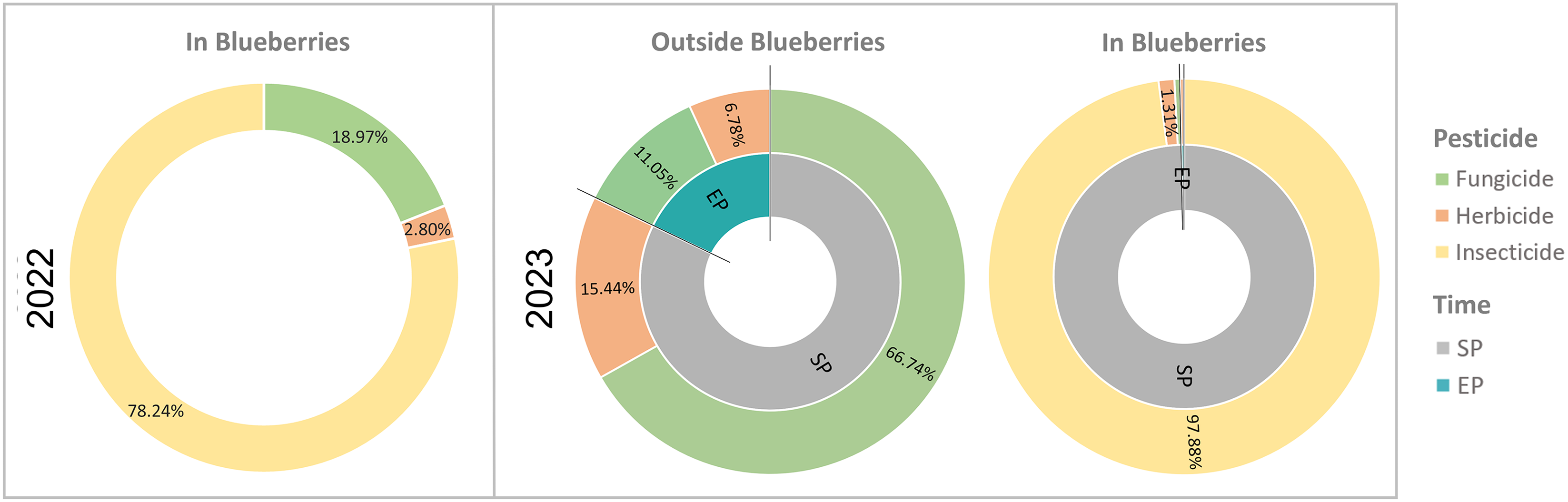 A donut chart displays the percentage contribution of fungicides, herbicides, and insecticides to the average contact hazard quotients associated with the pollination of lowbush blueberry fields.