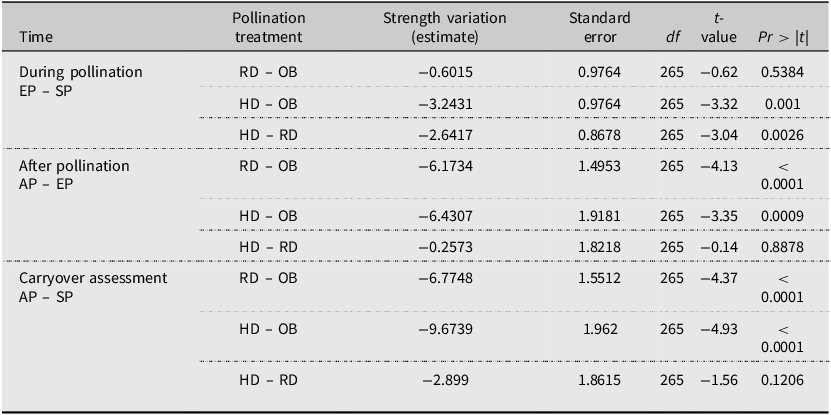 Table showing variation in honey bee colony strength across different pollination treatments and times
