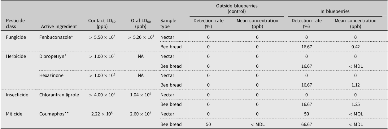Table showing pesticide detection in nectar and bee bread in honey bee colonies near blueberry fields in 2022.
