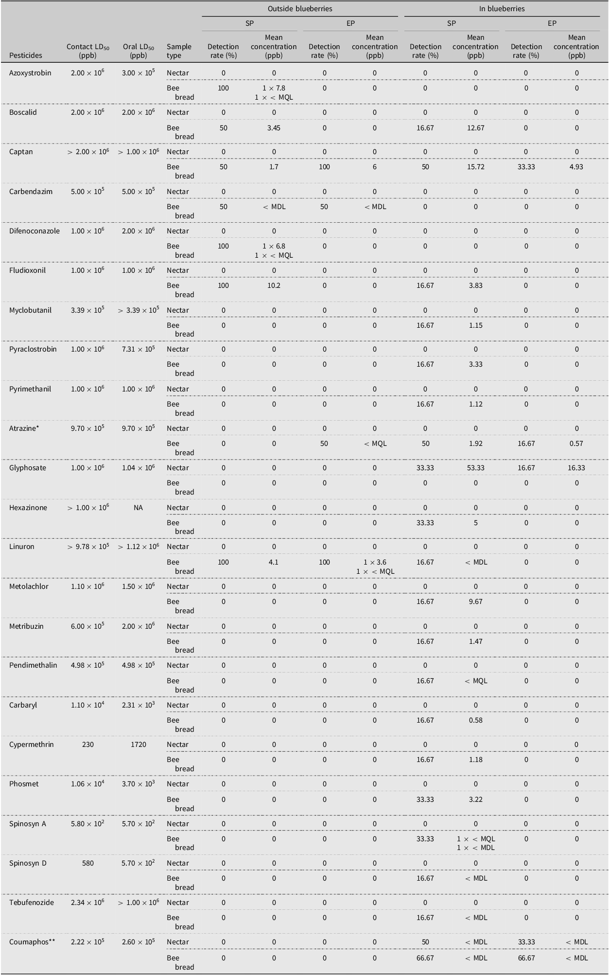A table showing pesticide detection in nectar and bee bread at SP and EP in 2023 in honey bee colonies placed outside blueberry fields and in those placed in blueberry fields.