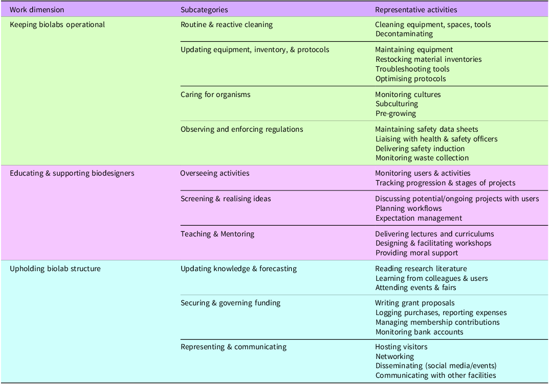 Table showing summary of the findings. See long description.