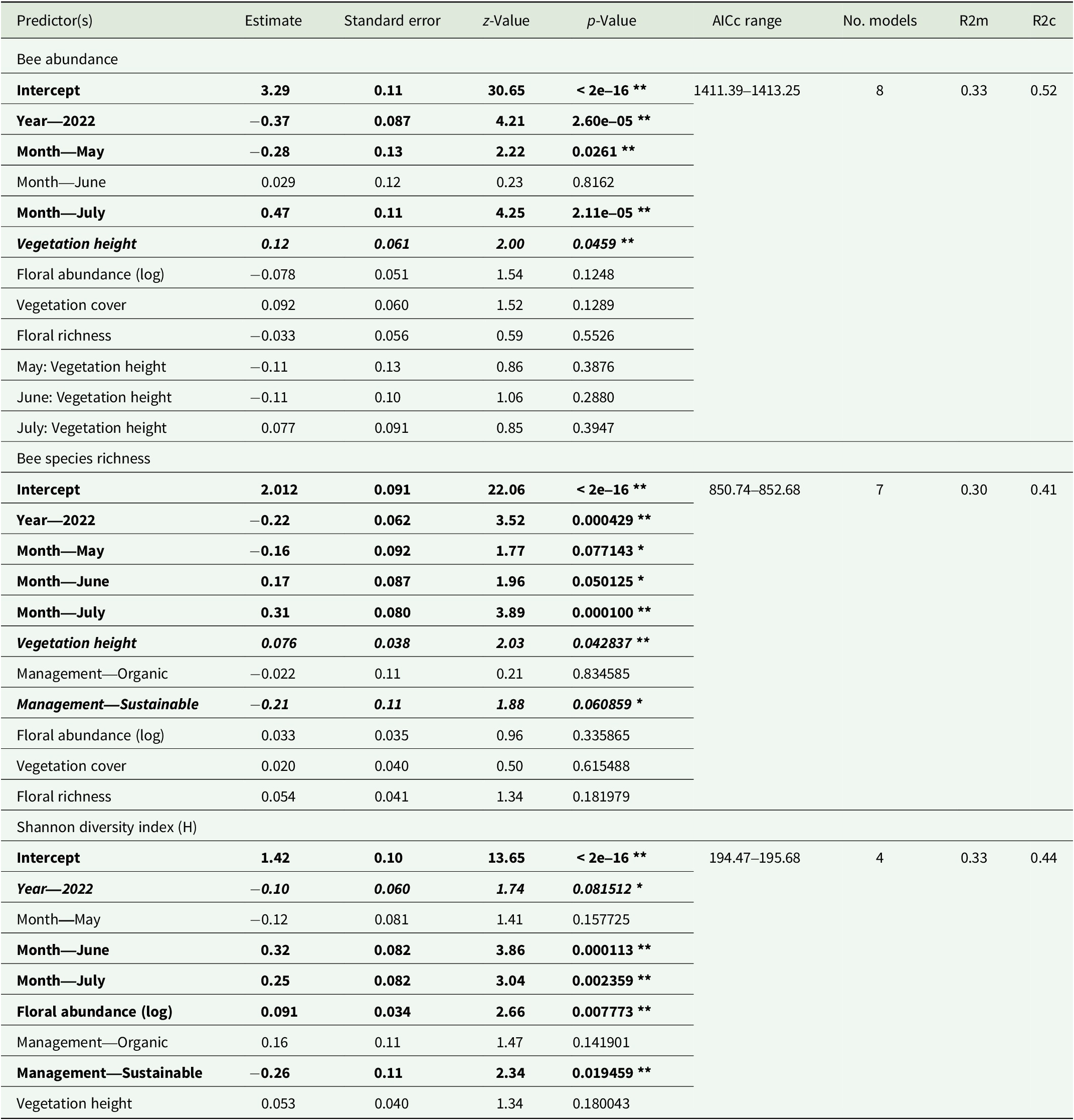 A G L M M summary table showing predictors for bee abundance, species richness, and Shannon diversity index across different years, months, and vegetation factors. See long description.