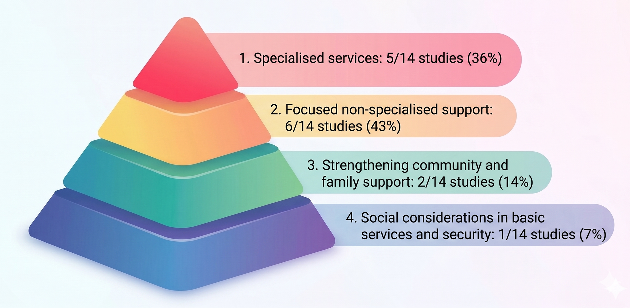 This figure was created by the authors based on the original IASC intervention pyramid. This figure was generated with the assistance of Google Gemini- reviewed and edited by the authors.