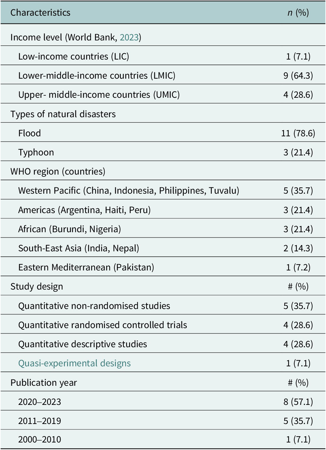 A table summarising the characteristics of 14 included studies by income level, disaster type, W H O region, study design, and publication year. See long description.