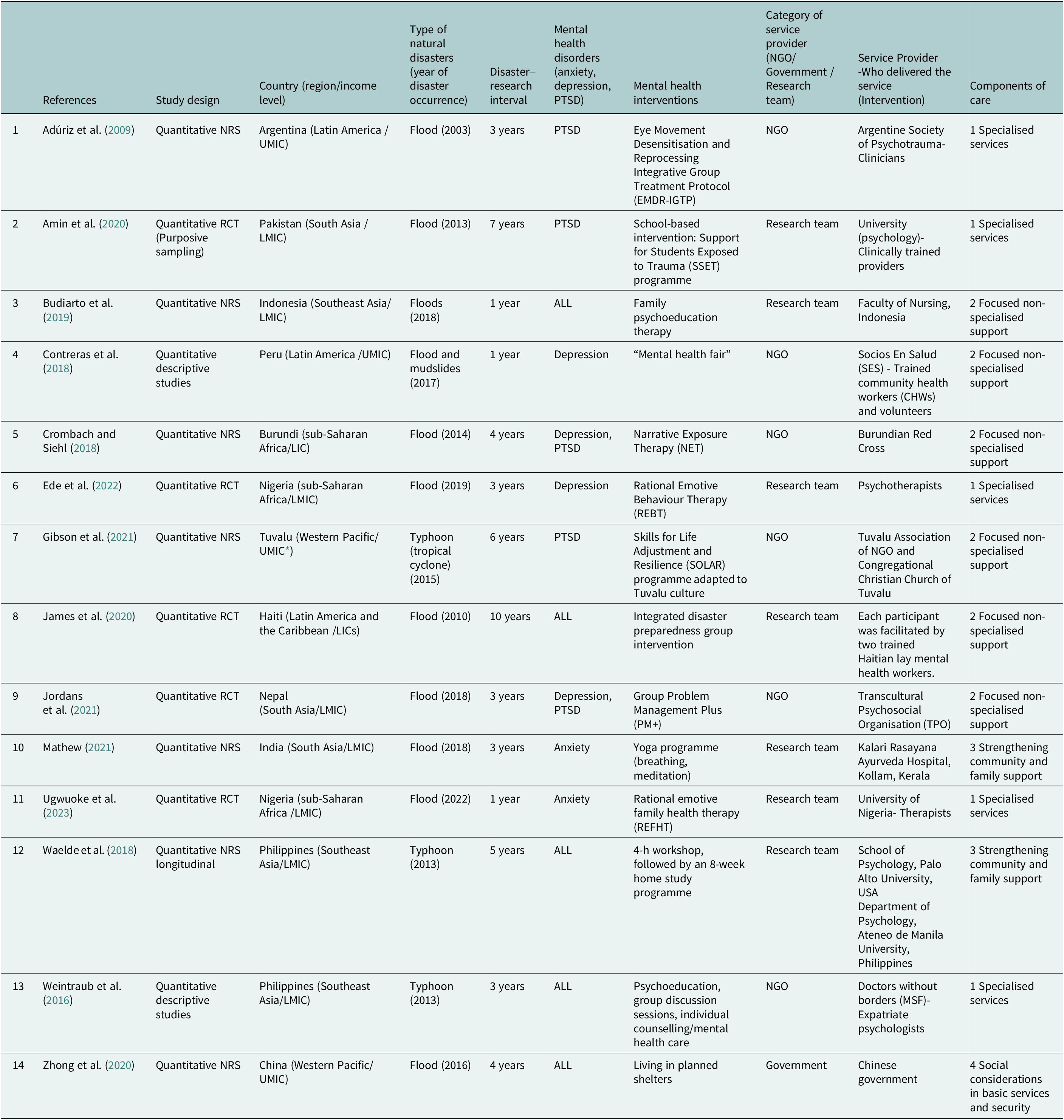 A table summarising 14 studies on mental health interventions following natural disasters, detailing study design, country, disaster type, and care components. See long description.