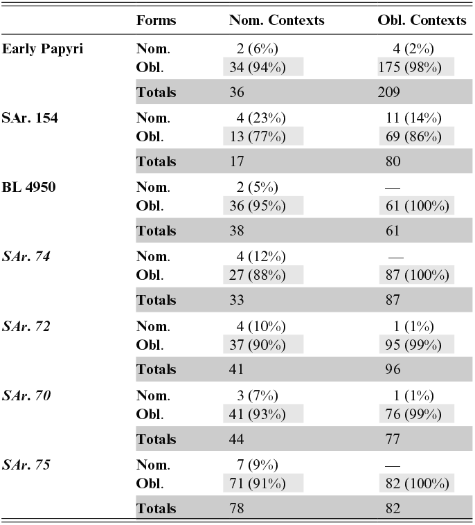 Table comparing nominative and oblique forms across nominative and oblique contexts in Early Papyri and six manuscripts. Oblique forms overwhelmingly dominate both context types. See long description.