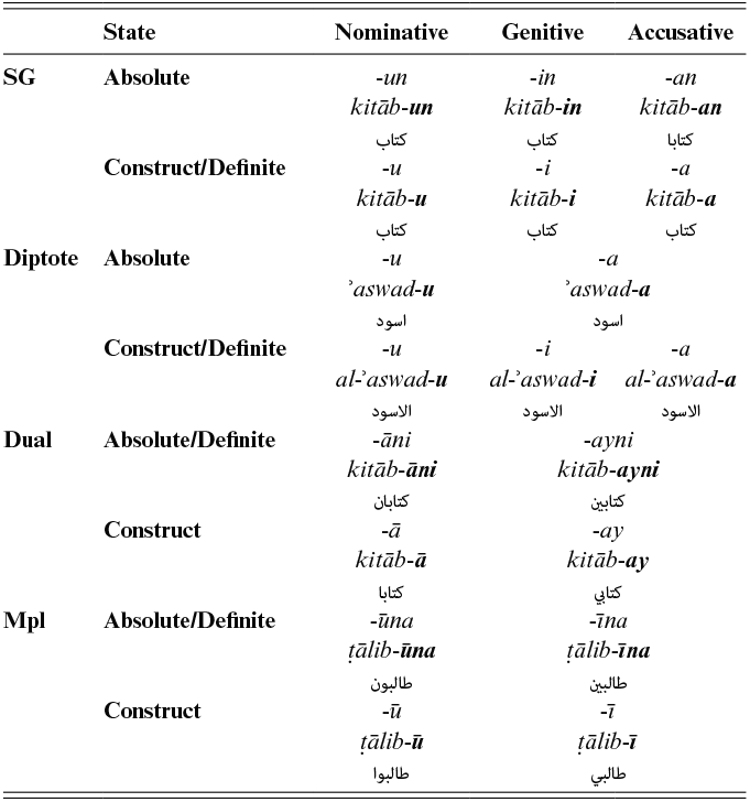 Table showing Arabic noun declensions for singular, diptote, and dual forms across nominative, genitive, and accusative cases in absolute, definite, and construct states. See long description.