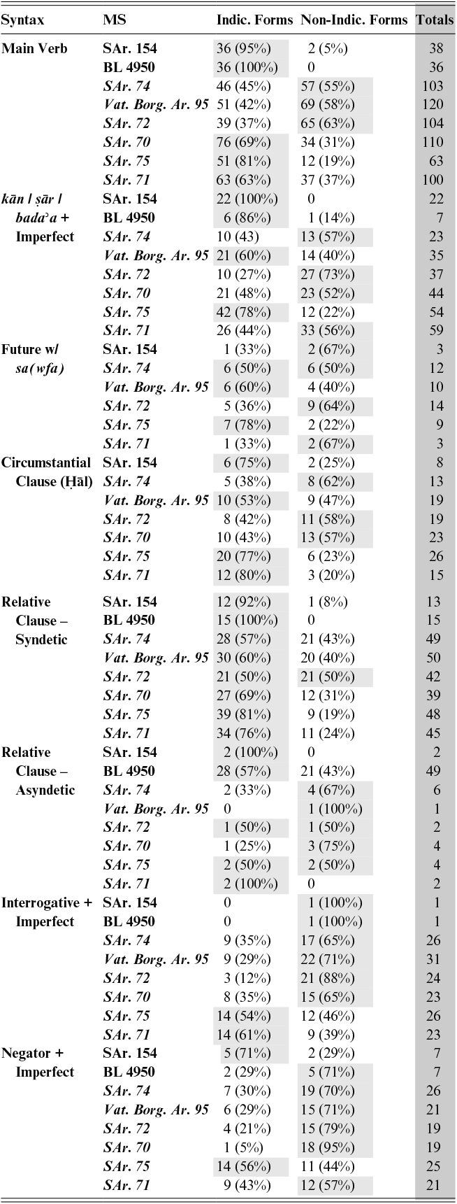 Table comparing indicative and non-indicative verb forms across syntactic environments in eight manuscripts. Distribution varies by construction, with relative clauses and main verbs often favoring indicative forms. See long description.