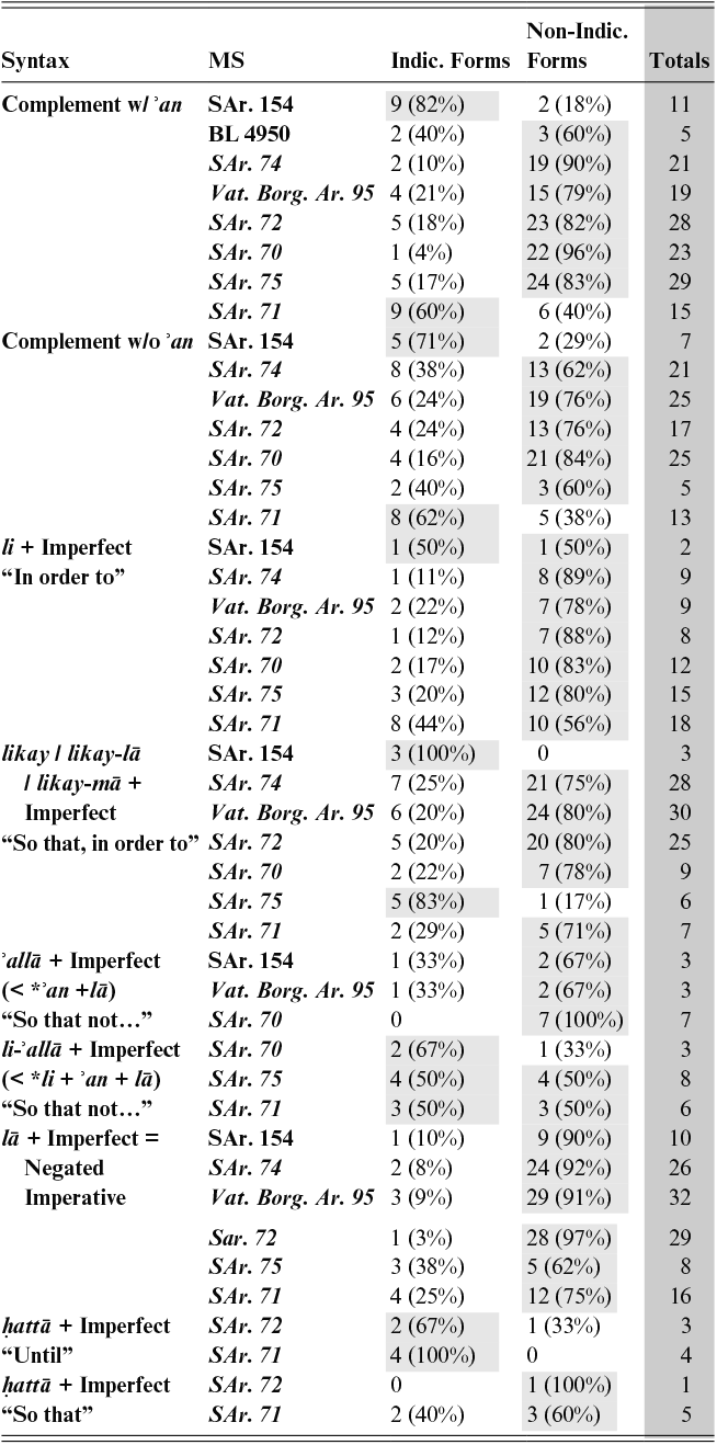 Table comparing indicative and non-indicative verb forms in subordinate constructions across eight manuscripts. Non-indicative forms predominate in most complement, purposive, negative, and imperative contexts. See long description.