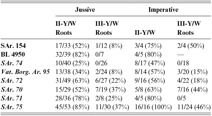 Table comparing preservation rates of jussive and imperative forms in weak-root verbs across eight manuscripts. II-Y/W roots generally show higher retention than III-Y/W roots. See long description.