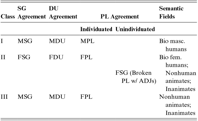 Table classifying agreement patterns by grammatical number and semantic category. Three classes differ in singular, dual, and plural agreement, while unindividuated plurals consistently take feminine singular agreement. See long description.