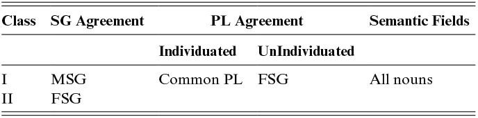Table comparing two agreement classes and their singular and plural agreement patterns for individuated and unindividuated nouns. See long description.