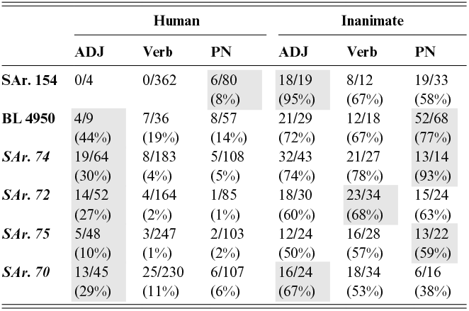 Table showing frequencies and percentages for human and inanimate referents across six manuscripts, divided into adjective, verb, and proper noun categories. See long description.